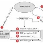How to Establish MQTT Communication in ROS