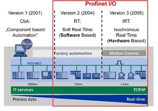 Differences Between EtherCAT and Profinet