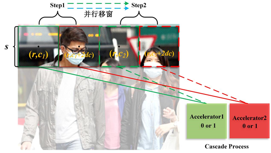 Real-Time Face Mask Detection SoC Based on ARM Cortex-M3 Processor and Deep Learning Accelerator