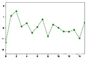 Core Steps for Python Visualization