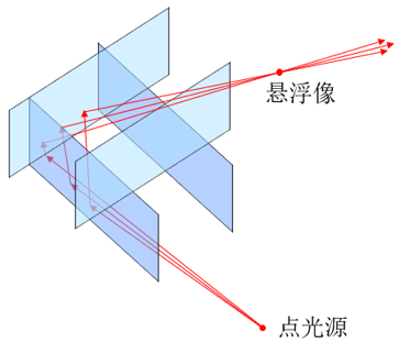 Floating True 3D Display and Gesture Interaction: The Future Within Reach