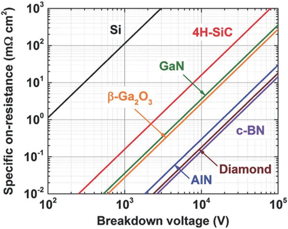 Fourth Generation Semiconductor Materials