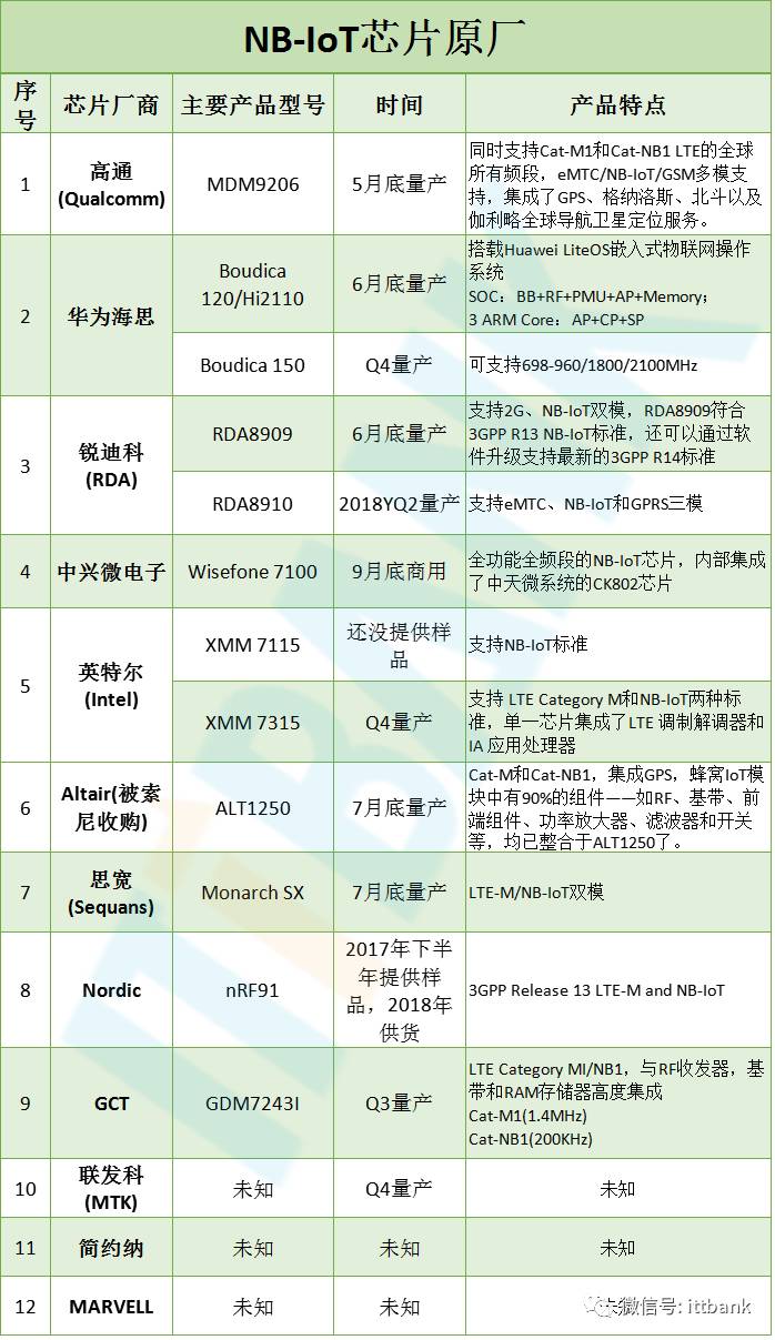 Detailed Introduction to NB-IoT Chip Manufacturers and Modules
