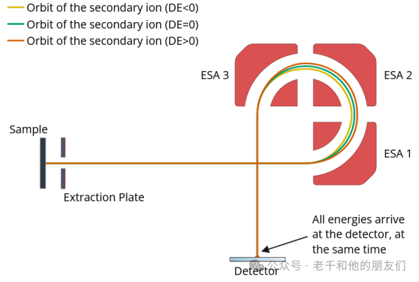 Interpretation of Time-of-Flight Secondary Ion Mass Spectrometry (ToF-SIMS) Technology