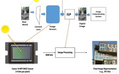 Introduction to Image Signal Processing (ISP)