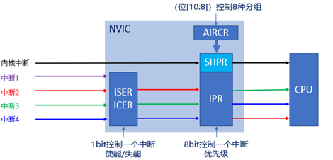 Configuring Interrupt Priority for TAE32G5800