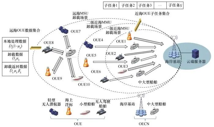 Multi-Access Edge Computing Offloading Methods for Maritime Monitoring Sensor Networks