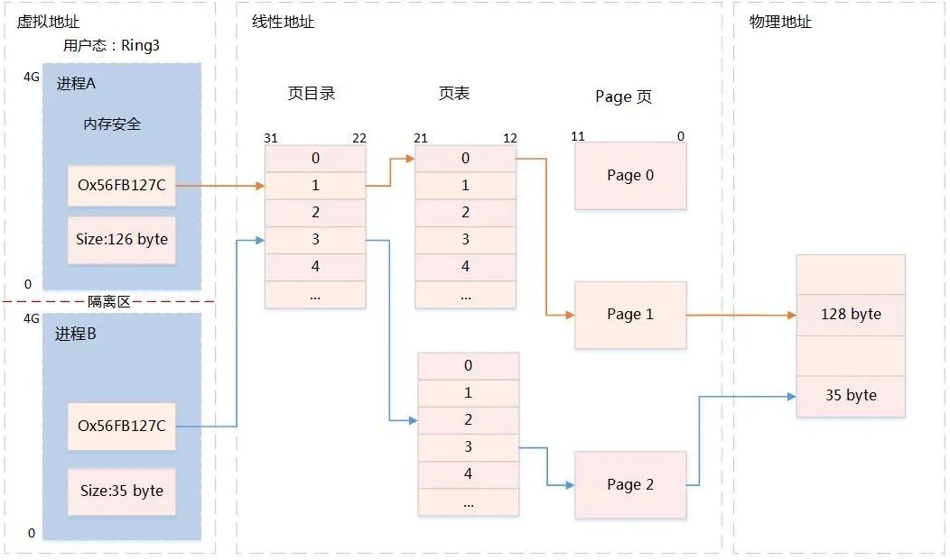 Understanding Embedded Operating System Memory Management