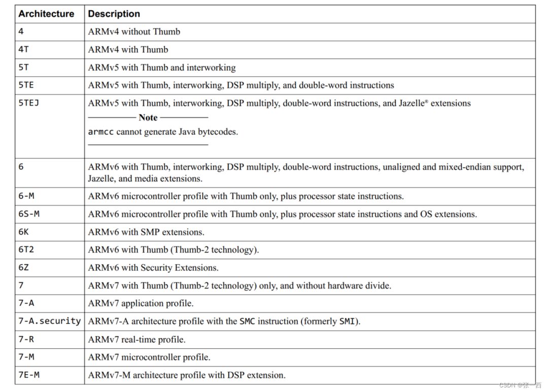 Detailed Explanation of ARM Compilers (armcc/armclang)