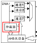Understanding DMA in Embedded Systems