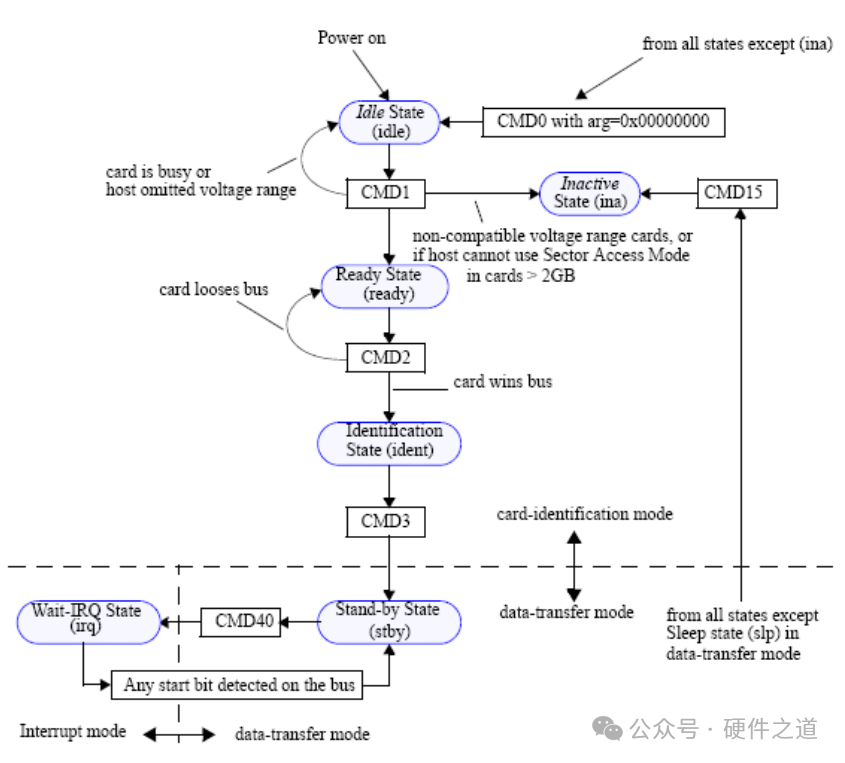 Understanding eMMC Interface for High-Speed Circuits