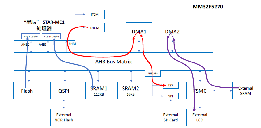 Technical Sharing | Discussion on MM32F5 Series: Maximizing Throughput with Bus Design