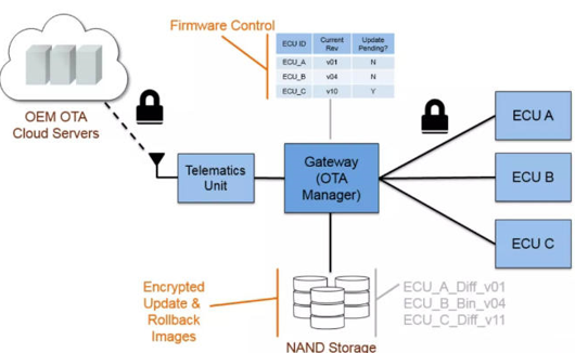 Understanding OTA in Three Minutes