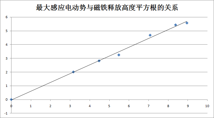 Exploring the Relationship Between Maximum Induced Current and Magnet Drop Height Using Phyphox, ESP32, and ADS1115