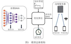 On-Demand Optimizing Deep Learning Model Based on Edge Computing