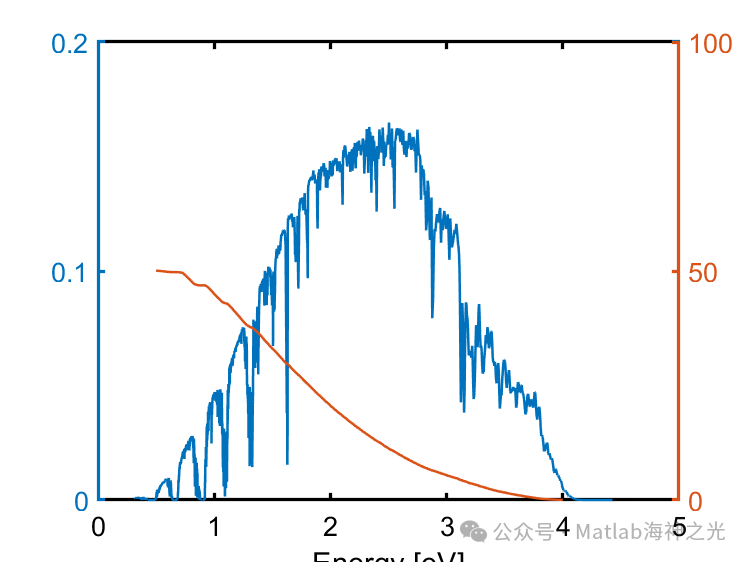 Drift-Diffusion of Solar Cells Based on Matlab