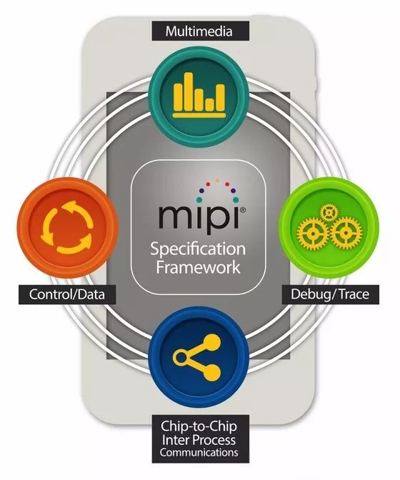 Understanding MIPI: Mobile Industry Processor Interface