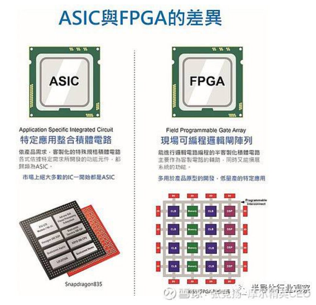 Differences Between ASIC and FPGA Design: Future Prospects