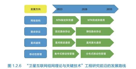2023 Global Engineering Frontiers: Satellite Internet Networking Theory and Key Technologies