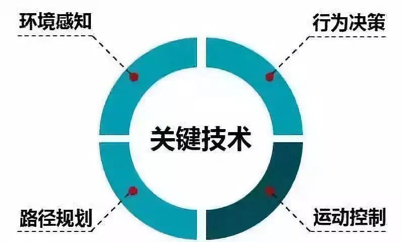Introduction to Hardware and Software Technologies of Autonomous Vehicles