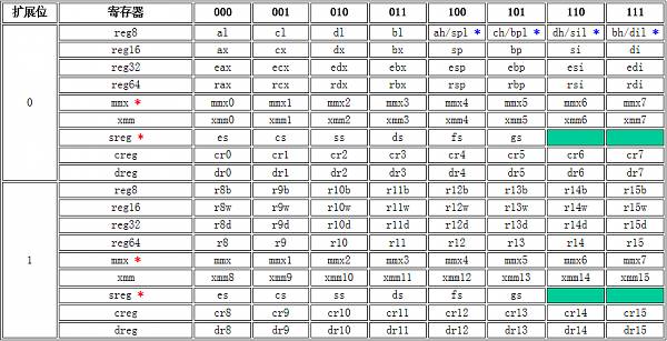 Understanding X64 Assembly Instruction Formats