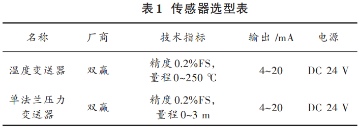 Design of Asphalt Tank Liquid Level Monitoring System Based on Cloud Platform