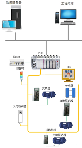 Five-Layer Architecture of Industrial Control Systems