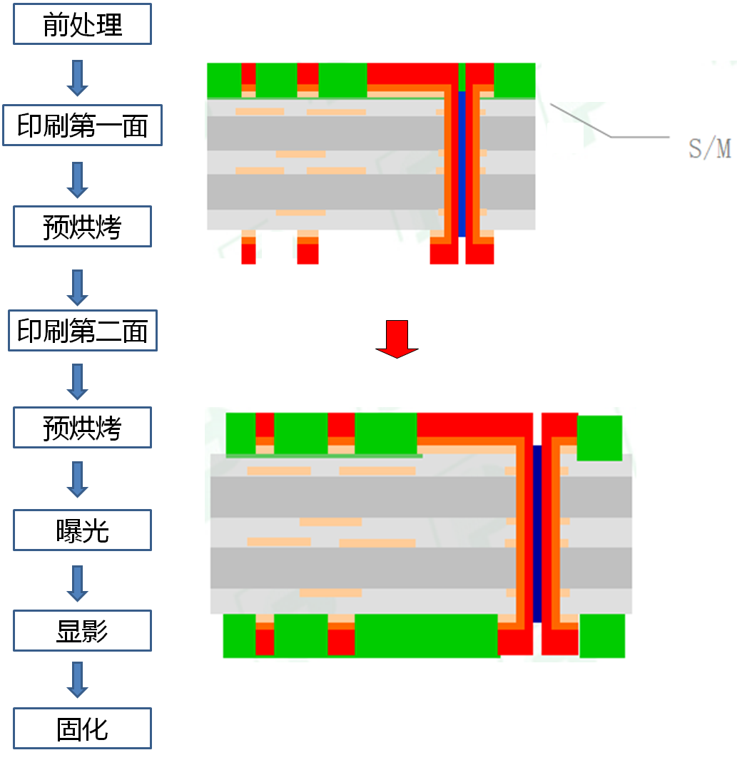 Comprehensive Analysis of PCB Processes