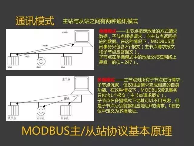Modbus Communication Training Tutorial