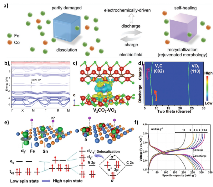 Exploring Electron Spin Polarization for Next-Gen Rechargeable Battery Innovation