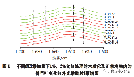 Impact of Soy Protein Isolate Addition on Low-Salt Woodified Chicken Gel Characteristics