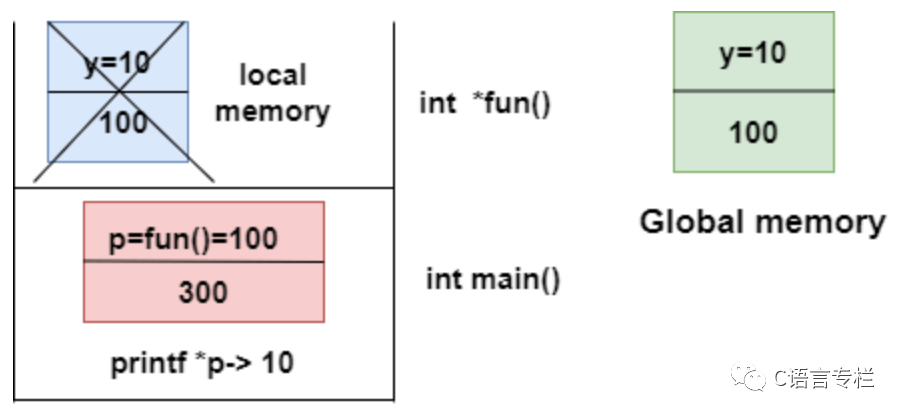 Understanding Dangling Pointers in C Language