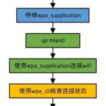 WiFi Configuration in Embedded Linux Using C++