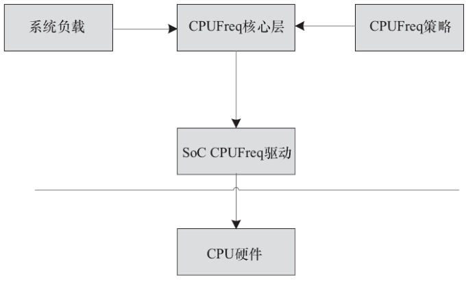 Linux Power Management Subsystem
