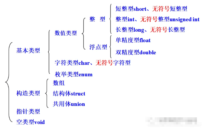 Summary of C Language: Basic Data Representation and Operations