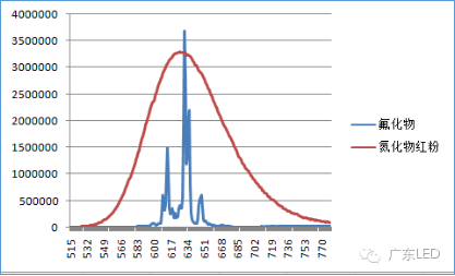 Principle of High Color Gamut Display in LCD Backlight and Fluoride Phosphor Solutions