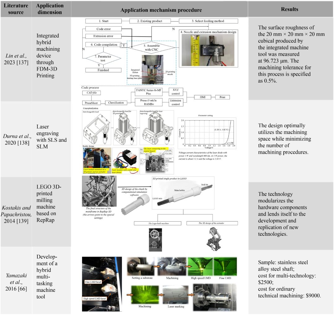 3D Printing for Ultra-Precision Machining: Current Status, Opportunities, and Future Perspectives