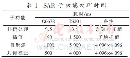 SAR Processing Research and Design Based on Multicore DSP Interconnection Architecture
