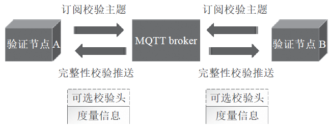 Integrity Monitoring of IoT Devices Based on MQTT Protocol Extension