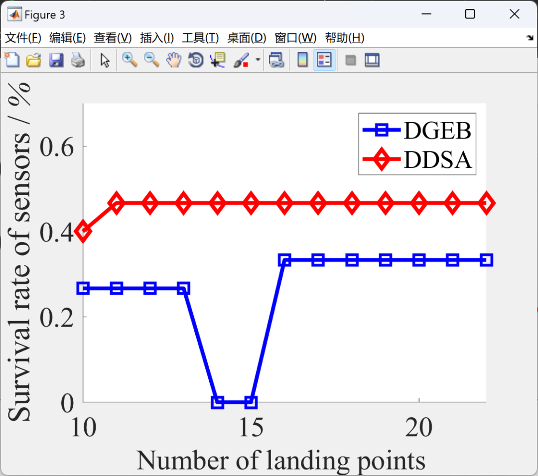 MATLAB: Sustainable Charging for Wireless Rechargeable Sensor Networks