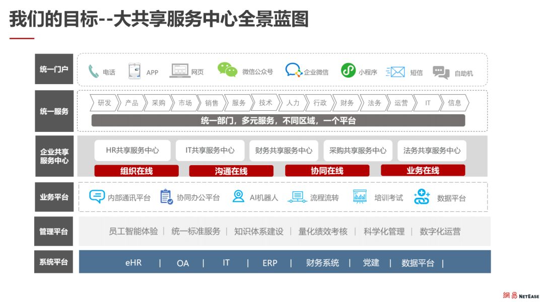The Evolution Journey of NetEase SOC: Achieving Excellence in SSC Operations