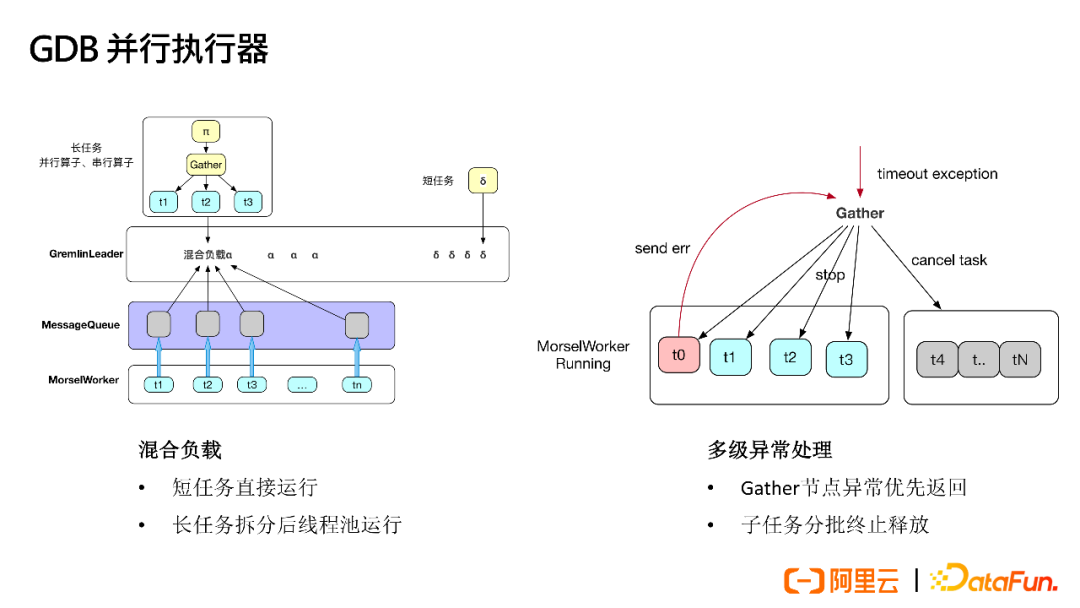 Best Practices of Alibaba Group's Graph Database GDB
