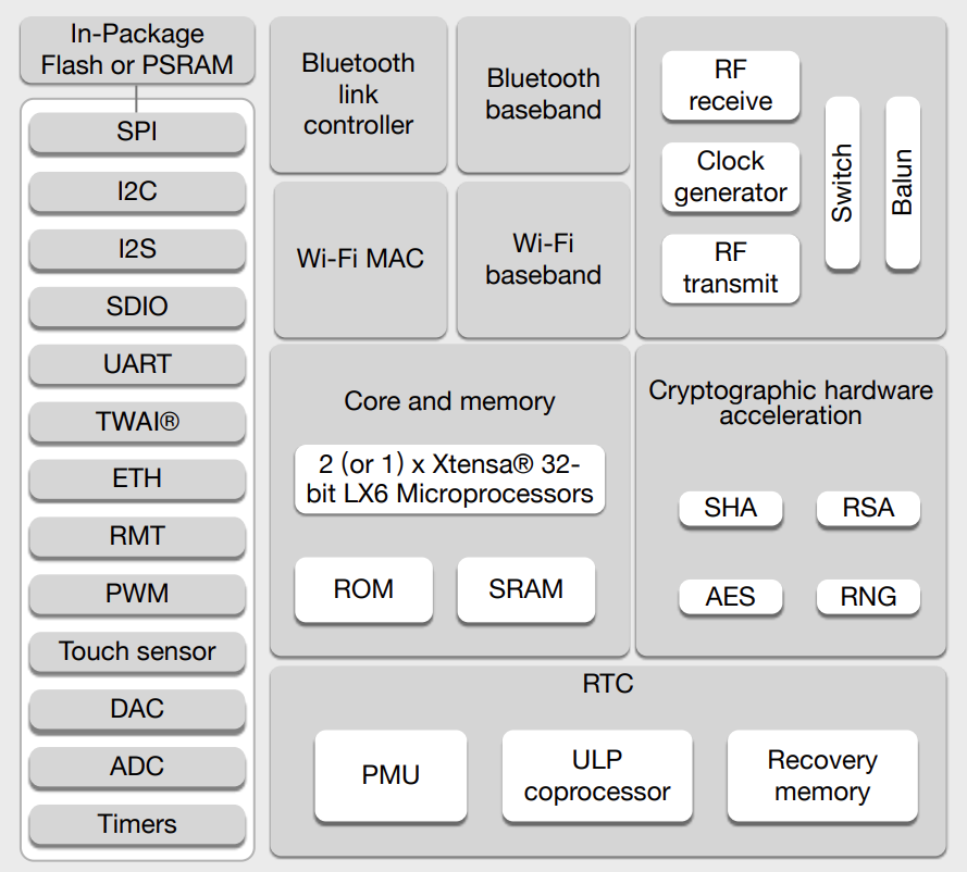 ESP32 Microcontroller Tutorial - Boot Process