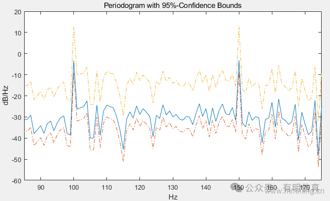 Power Spectral Density Calculation Function Peridogram in MATLAB