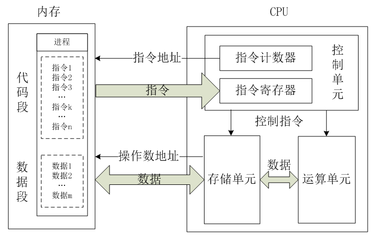 Understanding ARM CPU Principles and SoC Based on ARM