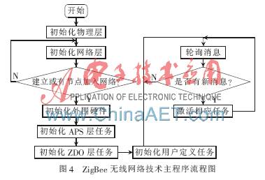 Research on Smart Home Systems Based on ZigBee and PLC Technologies