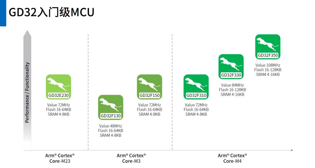 Defining the Future at a New Starting Point: A Comprehensive Overview of GD32 MCU Product Family
