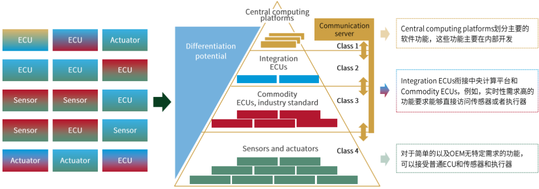 Understanding Software Defined Vehicles in Depth