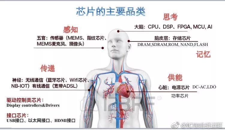 Comprehensive Explanation of Chip Design Process