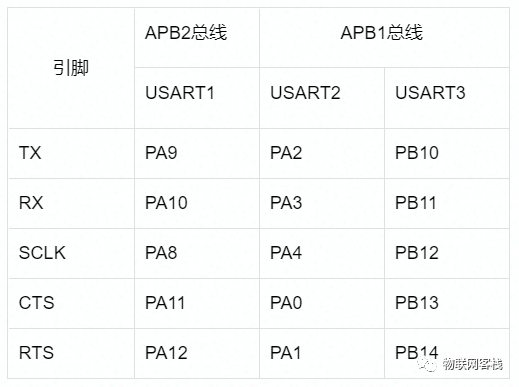 STM32 IoT Kit Basics 06 - Serial Communication
